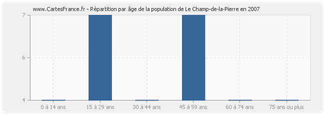 Répartition par âge de la population de Le Champ-de-la-Pierre en 2007